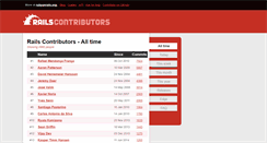 Desktop Screenshot of contributors.rubyonrails.org